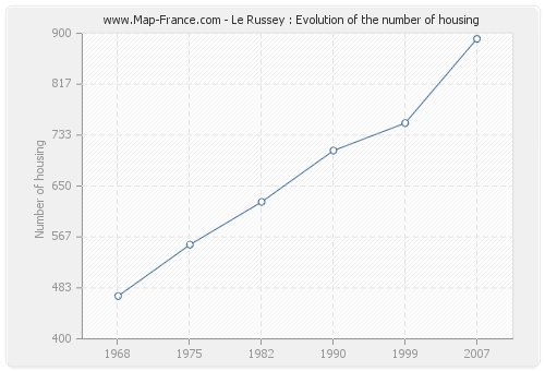 Le Russey : Evolution of the number of housing